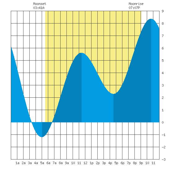 Heceta Beach tide chart for Tuesday, June 22, 2021