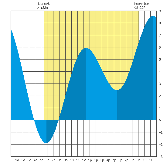 Heceta Beach tide chart for Wednesday, June 23, 2021