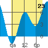 Heceta Beach tide chart for Wednesday, June 23, 2021