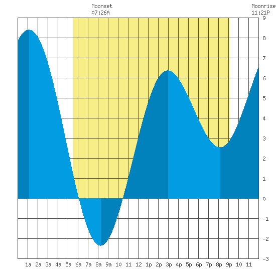 Heceta Beach tide chart for Saturday, June 26, 2021