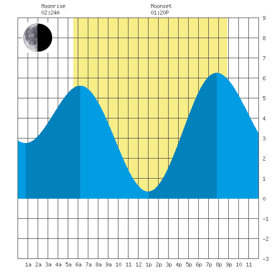 Heceta Beach tide chart for Wednesday, June 2, 2021