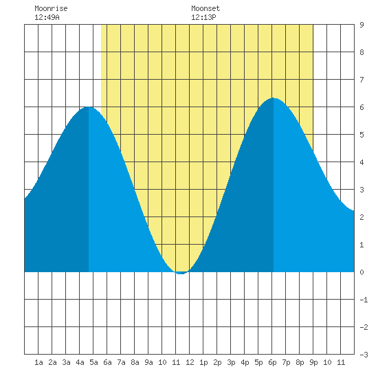 Heceta Beach tide chart for Wednesday, June 30, 2021
