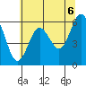 Heceta Beach tide chart for Sunday, June 6, 2021