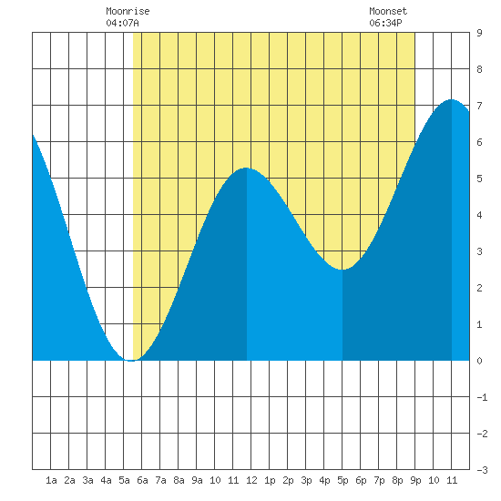Heceta Beach tide chart for Monday, June 7, 2021