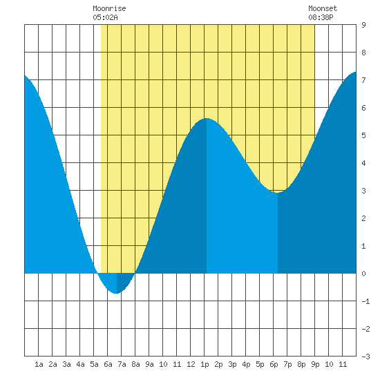 Heceta Beach tide chart for Wednesday, June 9, 2021