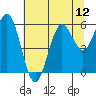 Heceta Beach tide chart for Monday, July 12, 2021