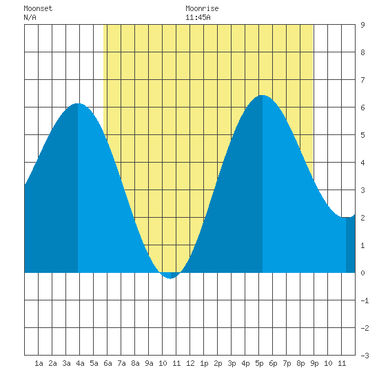 Heceta Beach tide chart for Thursday, July 15, 2021