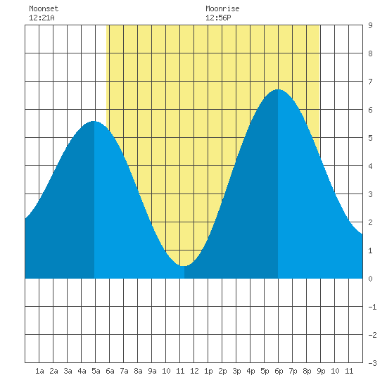 Heceta Beach tide chart for Friday, July 16, 2021