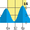 Heceta Beach tide chart for Friday, July 16, 2021