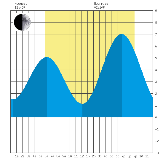 Heceta Beach tide chart for Saturday, July 17, 2021