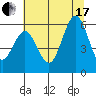 Heceta Beach tide chart for Saturday, July 17, 2021