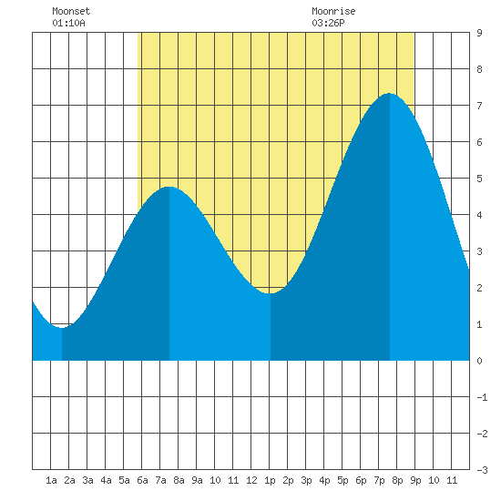 Heceta Beach tide chart for Sunday, July 18, 2021