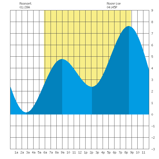 Heceta Beach tide chart for Monday, July 19, 2021