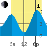 Heceta Beach tide chart for Thursday, July 1, 2021