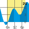 Heceta Beach tide chart for Wednesday, July 21, 2021