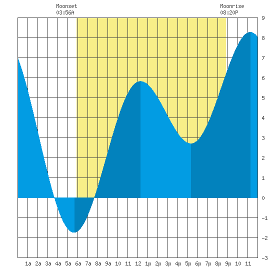 Heceta Beach tide chart for Thursday, July 22, 2021