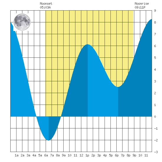 Heceta Beach tide chart for Friday, July 23, 2021