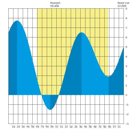 Heceta Beach tide chart for Monday, July 26, 2021