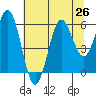 Heceta Beach tide chart for Monday, July 26, 2021