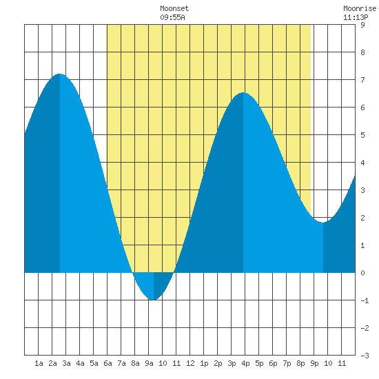 Heceta Beach tide chart for Tuesday, July 27, 2021