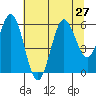 Heceta Beach tide chart for Tuesday, July 27, 2021