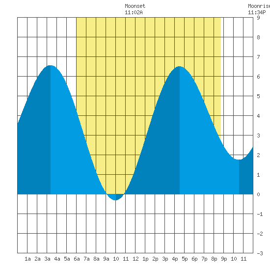 Heceta Beach tide chart for Wednesday, July 28, 2021