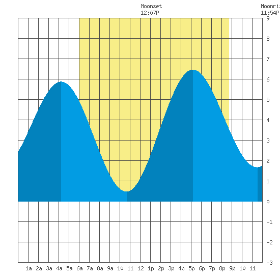 Heceta Beach tide chart for Thursday, July 29, 2021