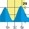 Heceta Beach tide chart for Thursday, July 29, 2021