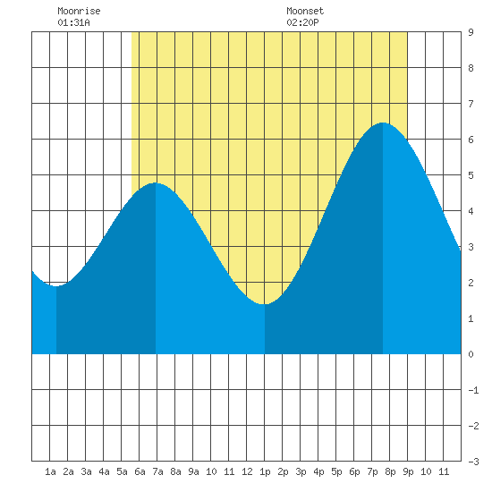 Heceta Beach tide chart for Friday, July 2, 2021