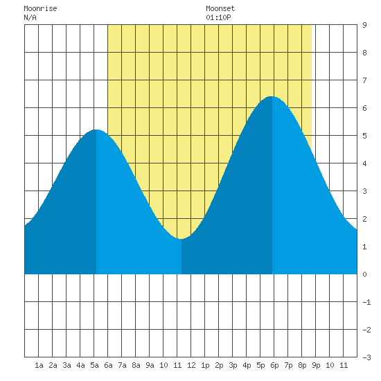 Heceta Beach tide chart for Friday, July 30, 2021
