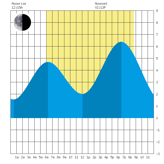 Heceta Beach tide chart for Saturday, July 31, 2021