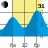 Heceta Beach tide chart for Saturday, July 31, 2021