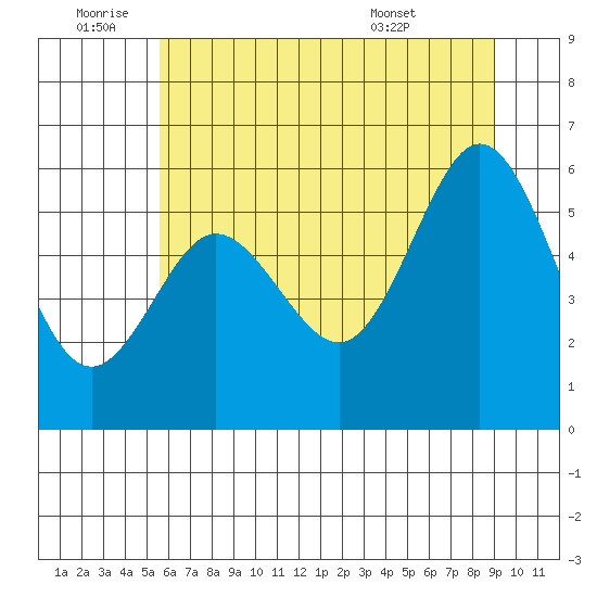 Heceta Beach tide chart for Saturday, July 3, 2021