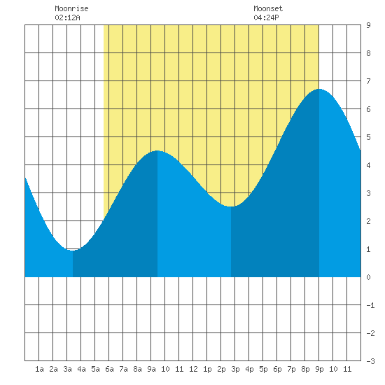 Heceta Beach tide chart for Sunday, July 4, 2021