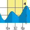 Heceta Beach tide chart for Sunday, July 4, 2021
