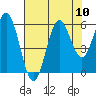 Heceta Beach tide chart for Tuesday, August 10, 2021