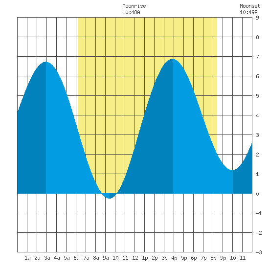 Heceta Beach tide chart for Thursday, August 12, 2021