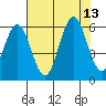 Heceta Beach tide chart for Friday, August 13, 2021