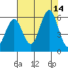 Heceta Beach tide chart for Saturday, August 14, 2021