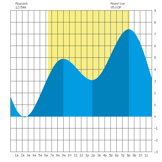 Heceta Beach tide chart for Tuesday, August 17, 2021