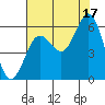 Heceta Beach tide chart for Tuesday, August 17, 2021