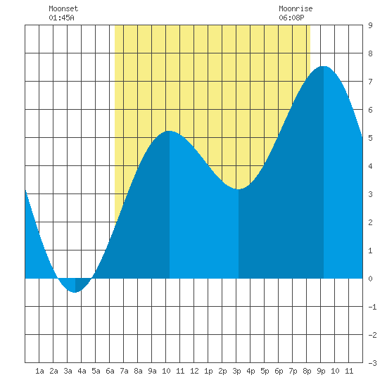 Heceta Beach tide chart for Wednesday, August 18, 2021
