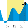 Heceta Beach tide chart for Thursday, August 19, 2021