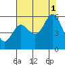 Heceta Beach tide chart for Sunday, August 1, 2021