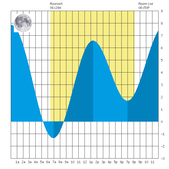 Heceta Beach tide chart for Sunday, August 22, 2021