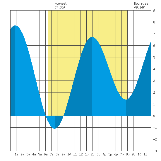 Heceta Beach tide chart for Monday, August 23, 2021