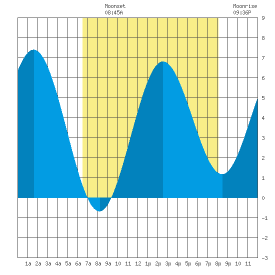 Heceta Beach tide chart for Tuesday, August 24, 2021
