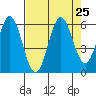 Heceta Beach tide chart for Wednesday, August 25, 2021