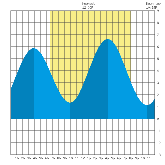 Heceta Beach tide chart for Friday, August 27, 2021
