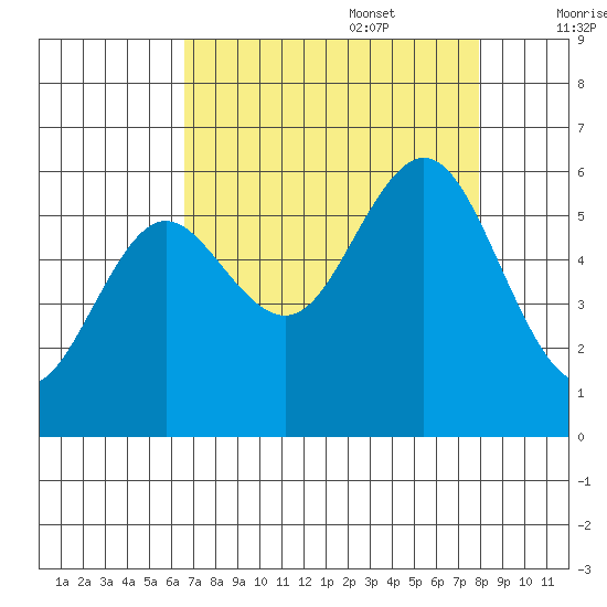 Heceta Beach tide chart for Sunday, August 29, 2021